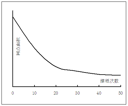 不同擦拭次數(shù)對(duì)網(wǎng)點(diǎn)的影響.png